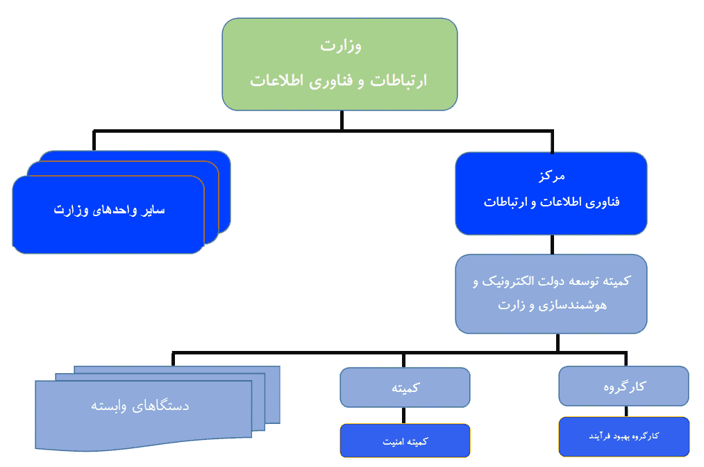 چارت کمیته توسعه دولت الکترونیک