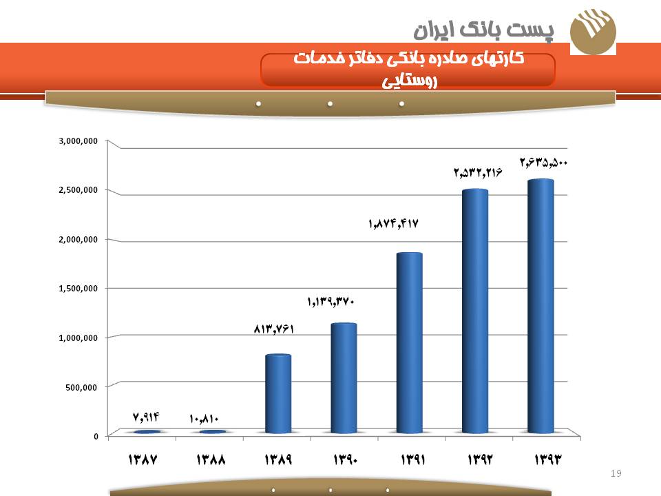 پست بانک ایران