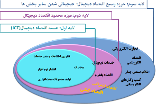 لایه‌های اقتصاد دیجیتال_2