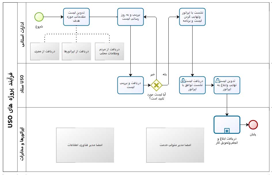 فرآیند USO