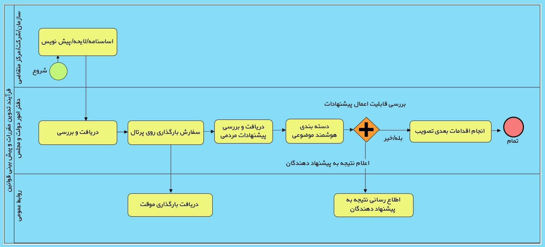فرایند تدوین مقررات