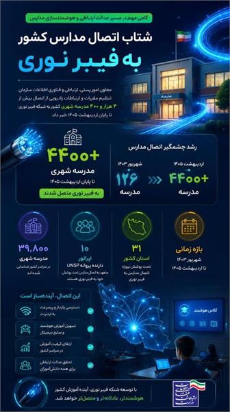 اتصال مدارس به فیبر نوری