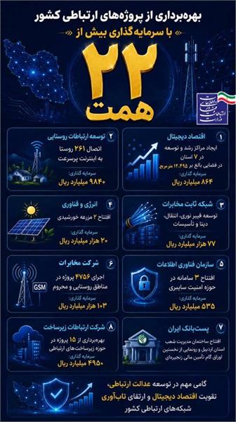 بهره برداری از پروژه های ارتباطی کشور