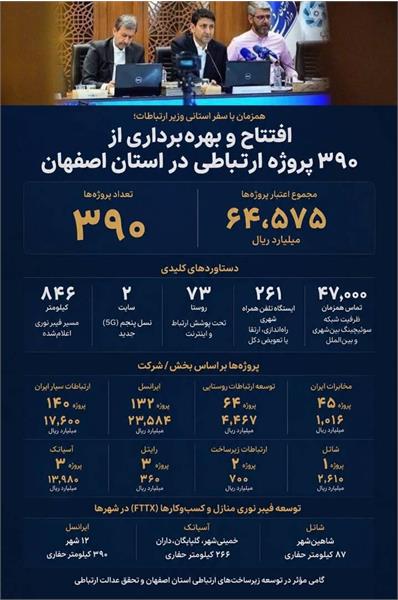 افتتاح و بهره‌برداری از ۳۹۰ پروژه ارتباطی