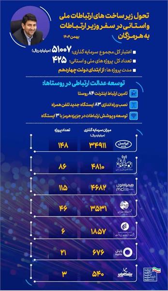 تحول زیر ساخت های ارتباطات ملی و استانی در سفر وزیر ارتباطات به هرمزگان