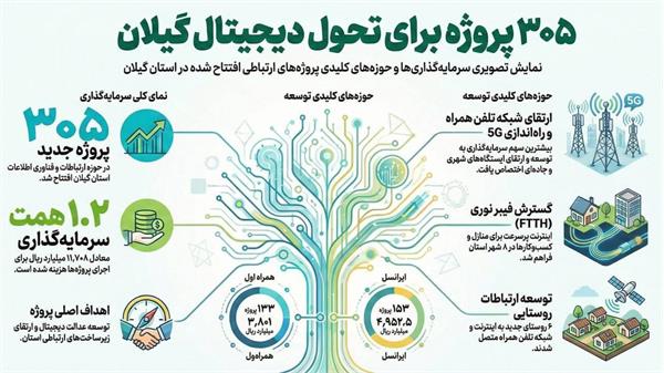 اینفو گرافی سفر استان گیلان