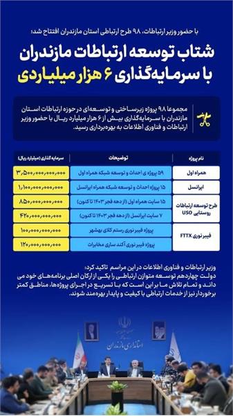 شتاب توسعه ارتباطات مازندران