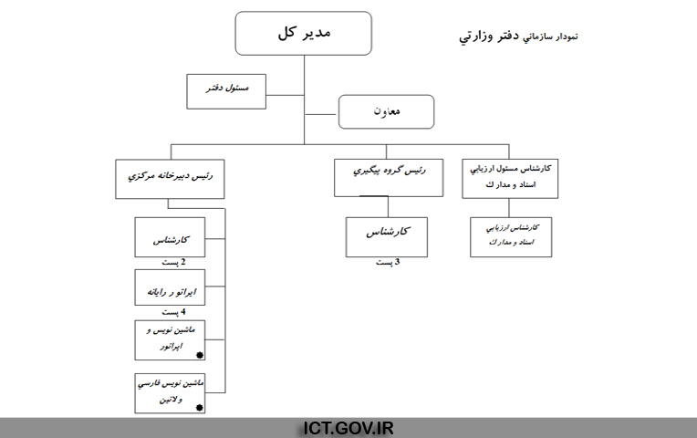 دفتر وزارتی