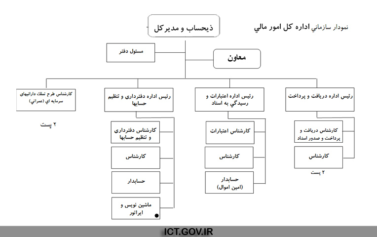 اداره مالی