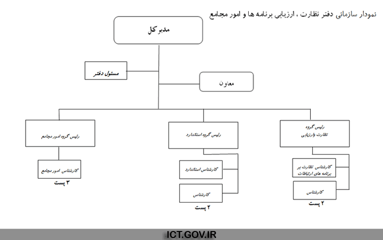 دفتر نظارت، ارزیابی برنامه ها و امور مجامع