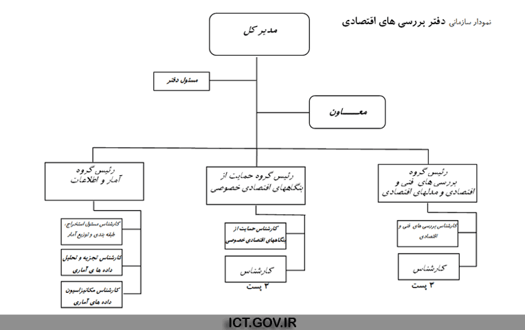 دفتر بررسی های اقتصادی