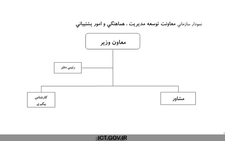 معاونت توسعه مدیریت، هماهنگی و امور پشتیبانی