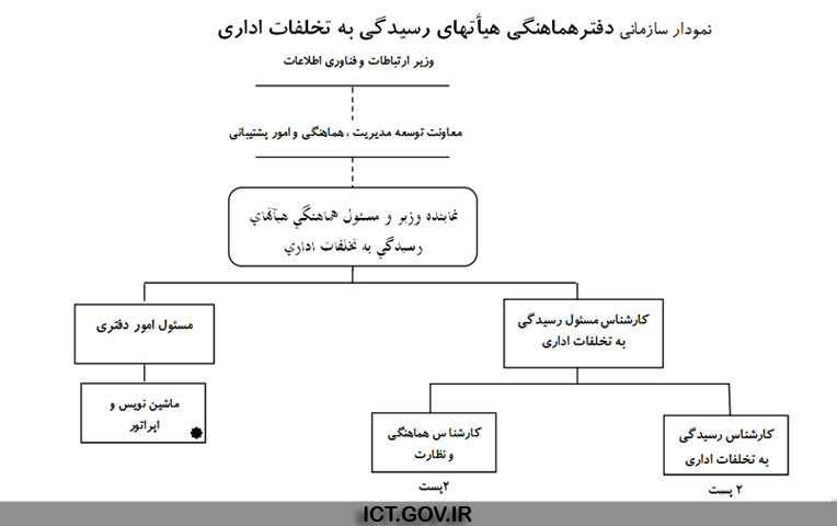 nدفتر هماهنگی و هیاتهای رسیدگی