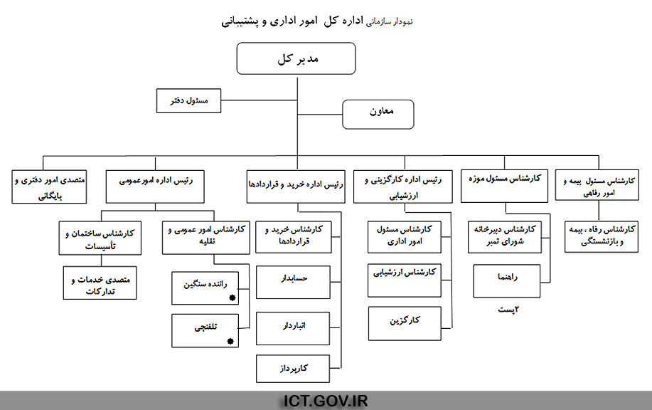 امور اداری