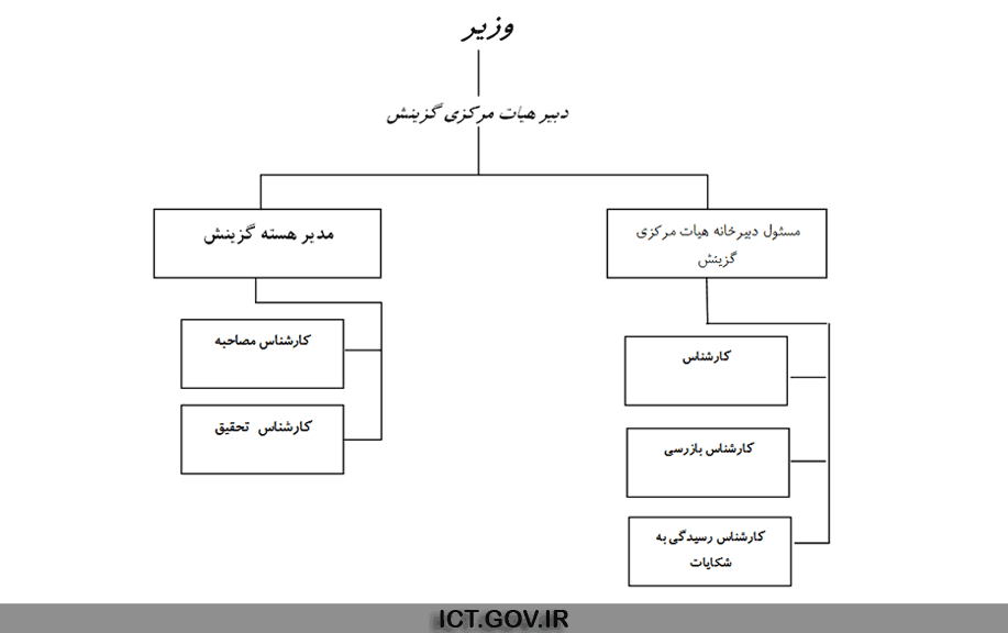 گزینش