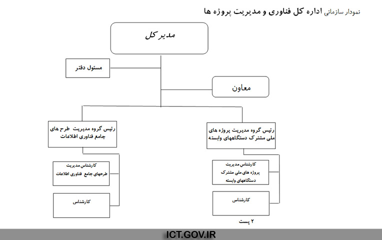 نمودار سازمانی اداره کل فناوری و مدیریت پروژه ها